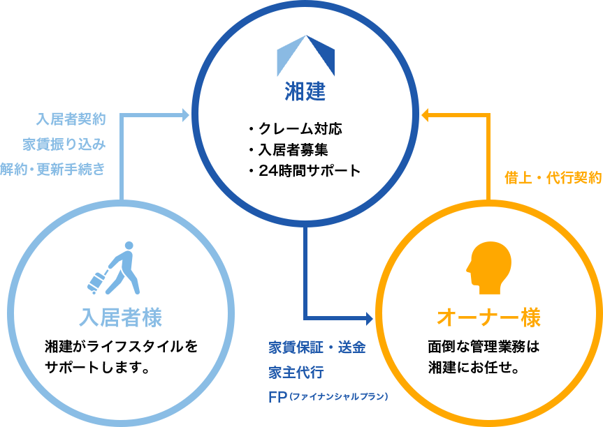 不動産管理業務